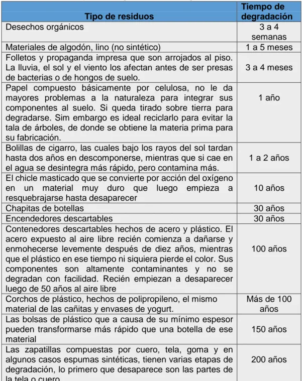 Cuadro Nº 02. Tiempo  de degradación de algunos residuos sólidos. 