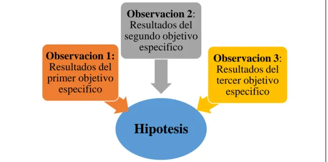 Figura 2 Contrastación de hipótesis fue mediante el método de la observación sistemática  El método de la observación sistemática se hiso en base a los tres objetivos específicos de  la presente investigación, con el fin de contrastar si la certificación o