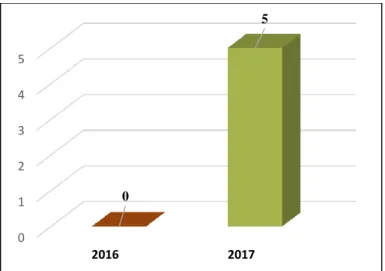 Figura 14 ¿La asociación realizo pasantías a organizaciones productoras de café orgánico en los  años 2016 – 2017? 