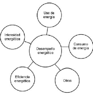 Figura 2. Concepto de Desempeño Energético de acuerdo a ISO 50001 