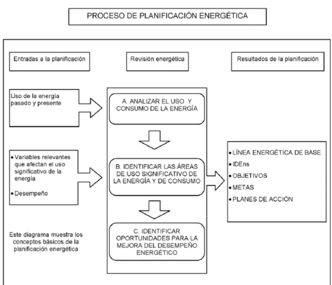 Figura 3. Proceso de Planificación Energética 