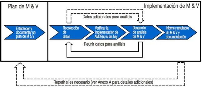 Figura 4 – Pasos fundamentales en el proceso de M &amp; V  2.5.2  Alcance y propósito 