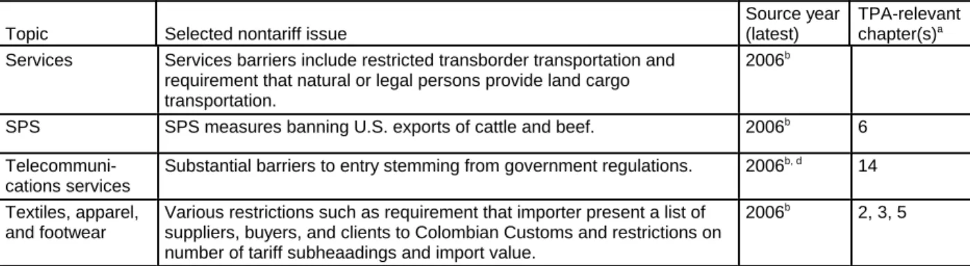 Table 1-3 Colombia: Selected nontariff impediments–Continued