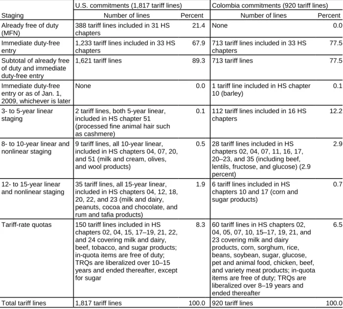 Table 2-2 U.S.-Colombia TPA: Summary of agricultural tariff commitments