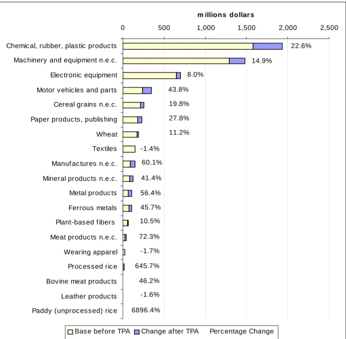 Figure 2-1 U.S.-Colombia TPA: Simulated effects on U.S. exports to Colombia in selected sectors (landed, duty paid) from a projected 2007 baseline