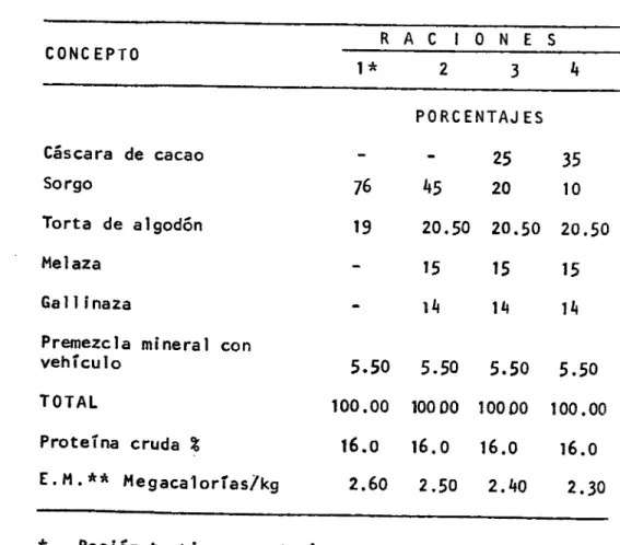 TABLA 2. Composición de las raciones utilizadas. R A C IONES CONCEPTO 1*	2	3	4 PORCENTAJES Cáscara de cacao	 -	 25	 35 Sorgo	 76	 45	 20	10 Torta de algodón	19	20.50 20.50 20.50 Melaza	 -	15	15	15 Gallinaza	 14	14	14