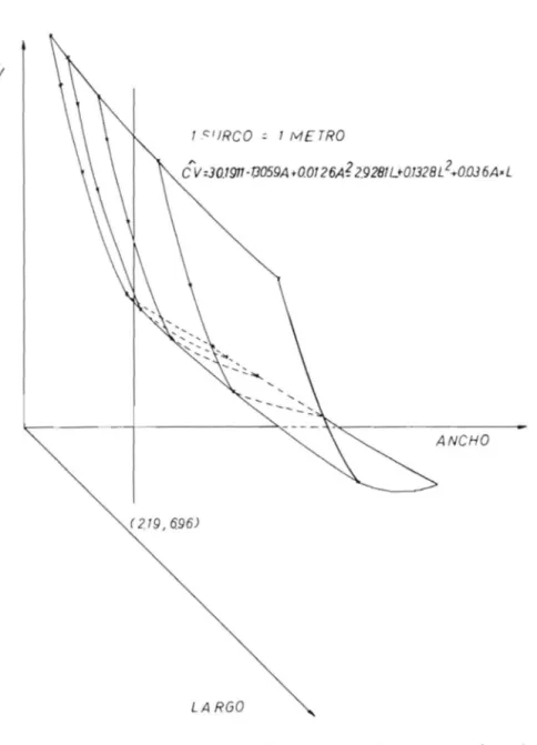 FIGURA  2.  Superficie  de  respuesta  del  coeficiente  de  variación  vs.  ancho  (surcos)  y  largo  (segmento  de  surcol