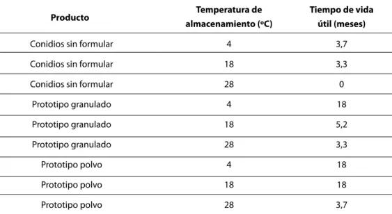 Tabla 3. Tiempo de vida útil de prototipos de bioplaguicida a base de Th003