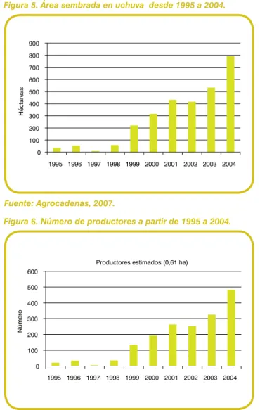 Figura 5. Área sembrada en uchuva  desde 1995 a 2004.