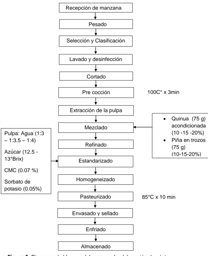 Figura 5. Diagrama de bloques del proceso de elaboración de néctar Selección y Clasificación Cortado Lavado y desinfección Pre cocción Extracción de la pulpa Homogeneizado Pasteurizado Envasado y sellado Enfriado  Almacenado Pulpa: Agua (1:3 – 1:3.5 – 1:4)