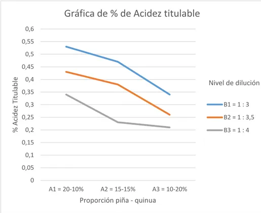 Tabla  17.  Resultado  del  promedio  de  acidez  titulable  de  los  tratamientos 