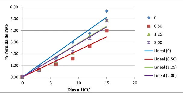 Figura 2  Pérdida de peso de arándanos cubierta de alginato a 10°C almacenado durante 15 días