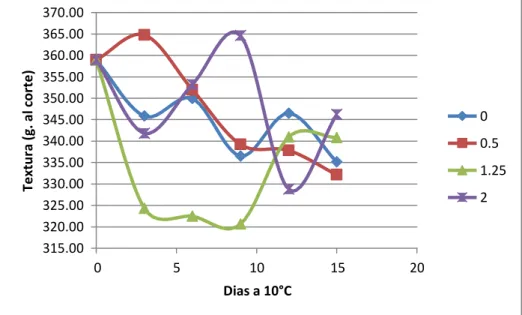 Figura 3 Textura de arándanos durante 15 días de almacenamiento a 10°C 