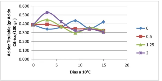 Figura  4  Acidez  titulable  (expresada  como  %  ácido  cítrico)  de  arándanos  durante  15  días  almacenamiento a 10°C