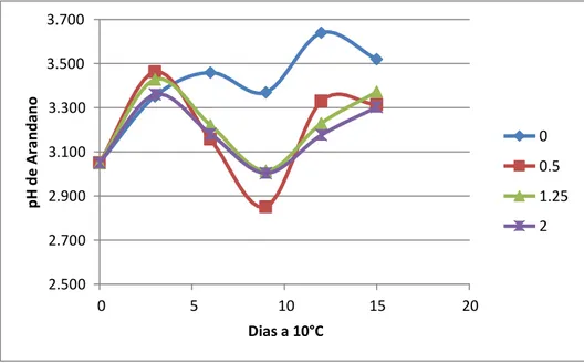 Figura 5 pH de la pulpa de arándano durante 15 días de almacenamiento a 10°C 