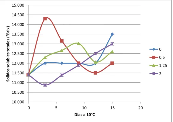 Figura 6 Contenido de sólidos totales durante 15 días de almacenamiento a 10°C. 