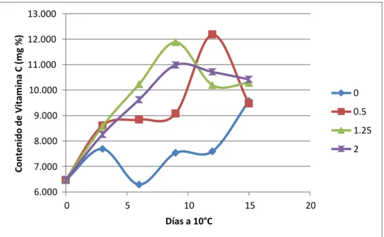 Figura 7 Contenido de Vitamina C (mg %) en arándanos durante 15 días de almacenados a 10°C