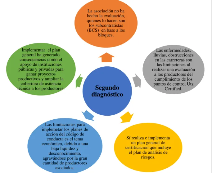 Figura 5 Segundo diagnóstico  Elaboración: Propia  