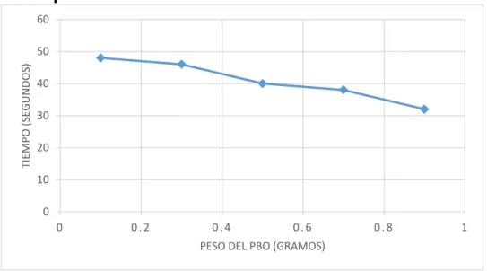 Gráfico N° 1: Tiempo (s) vs peso (g) del peróxido de benzoilo a 16°C  de temperatura 