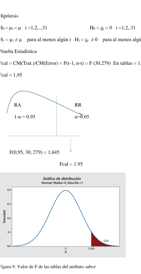 Figura 9. Valor de F de las tablas del atributo sabo r  Por lo tanto: 