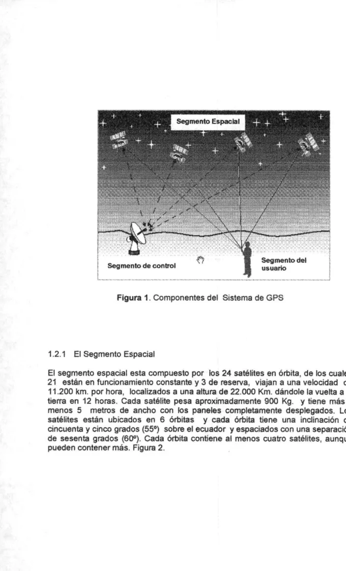 Figura  1. Componentes del Sistema de GPS