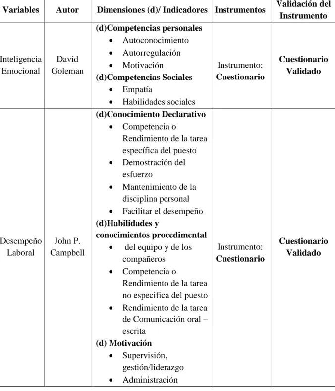 Cuadro 1: Operacionalización de Variables 