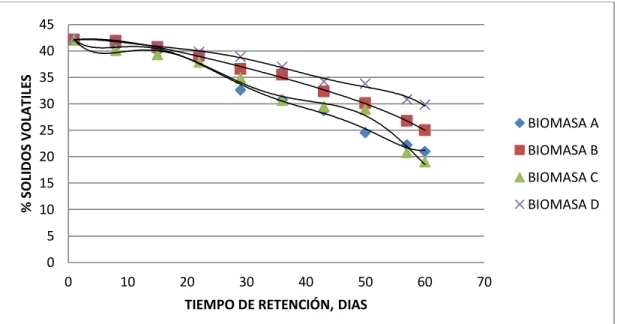 Figura 8  : Comparación del porcentaje de solidos volátiles  durante el tiempo de retención en la primera  prueba.Responsable del estudio