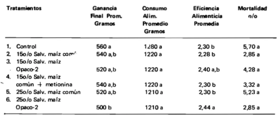 TABLA 4. Rendimiento de pollos 1/ alimentados con salvado de maíz común y Opaco-2 durante la cría (cero a cinco semanas).