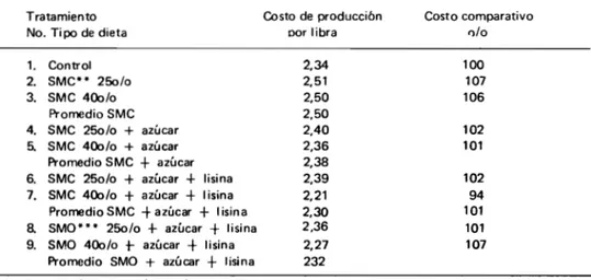 TABLA 7. Costo de producción * por libra de pollo alimentados con salvado de maiz común y Opaco-2 de cero a cinco semanas de edad.