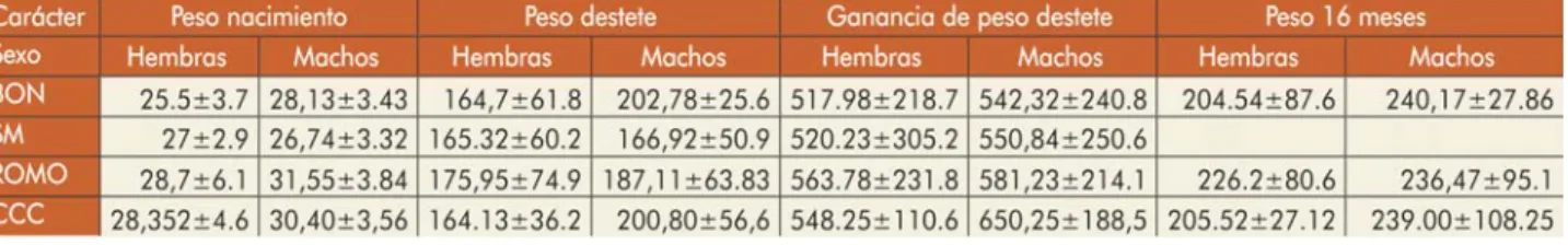 Tabla 1. Comportamiento productivo de las hembras en cada una de las razas criollas utilizadas en programas de fomento por C ORPOICA .