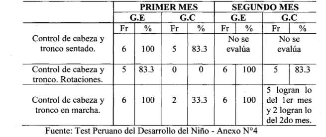 TABLA  N°  01:  DISTRIBUCIÓN  DE  NIÑOS  NACIDOS  PREMATUROS  (GRUPO  EXPERIMENTAL  Y  CONTROL)  SEGÚN  HITOS  DEL  DESARROLLO  ÁREA MOTORA EN EL PRIMER Y SEGUNDO MES  -SERVICIO DE NEONATOLOGÍA DEL H.N.A.A.A., CHICLAYO 2014