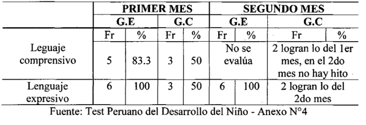 TABLA  N°  03:  DISTRIBUCIÓN  DE  NIÑOS  NACIDOS  PREMATUROS  (GRUPO  EXPERIMENTAL  Y  CONTROL)  SEGÚN  HITOS  DEL  DESARROLLO -ÁREA LENGUAJE  EN EL PRIMER Y SEGUNDO MES  -SERVICIO DE NEONATOLOGÍA DEL H.N.A.A.A., CHICLAYO 2014