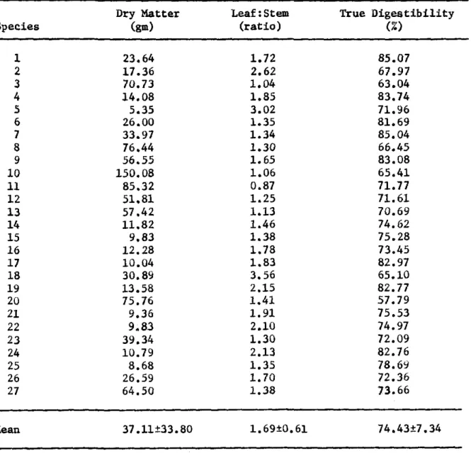 TABLE  4.--Yield  of  forage  dry  matter,  leaf:stem  ratios  and  whole  plant  true  digestibilities  of  Desmodium  species;  single  harvest