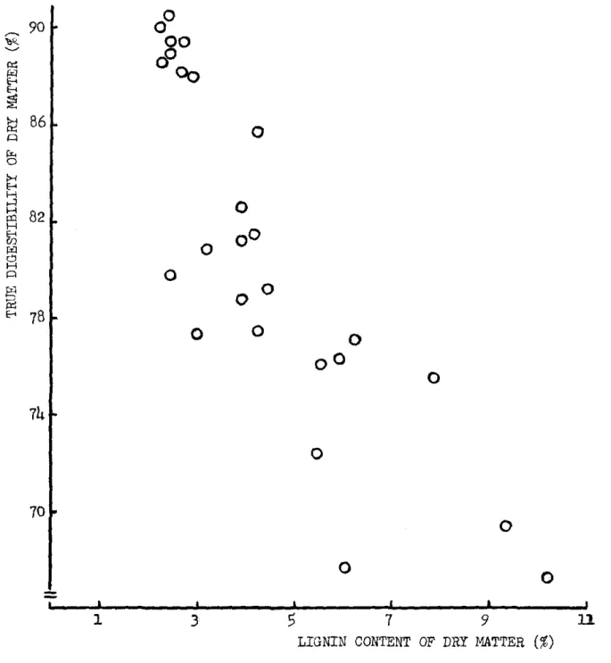Figure  l.  Relationship  between  lignin  content  of  dry  matter  and 