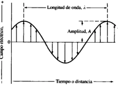 Figura 14. Espectro electromagnético. Alvarado (2012).
