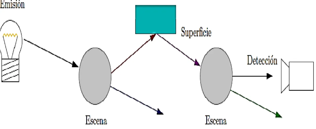 Figura 16. Cadena radiométrica en la formación de imágenes. Alvarado (2012). 