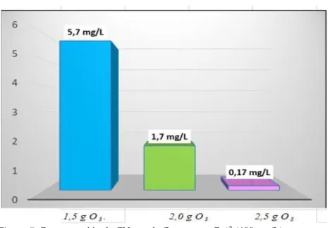 Figura 7. Concentración de CN -  en el efluente con Cu +2  (400 mg/L) y ozono  .Elaboración propia
