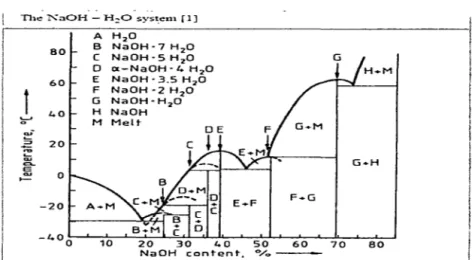 Figura 2.2.  Formación de hidratos de NaOH según la temperatura  y%NaOH 