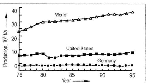 Figura  2.10.:  Crecimiento  de  la  producción  de  hidróxido  de  sodio  en  la  República Federal  de  Alemania,  Estados  Unidos,  y  a  nivel  mundial  1976  a  1995