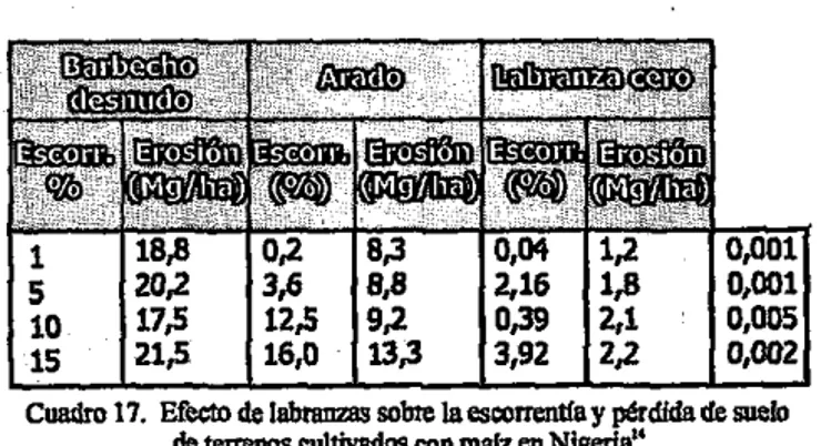 cuadro 17.  Efecto  de  labnmzas sobte laescorrentfay pérdida  de  suolo  de  terrenos  oultiva1los con  malz  en  Nigerla&#34; 