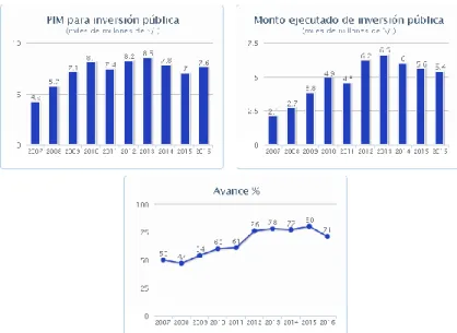 Figura 1.- Cifras de Ejecución – Gobierno Regional Lambayeque  