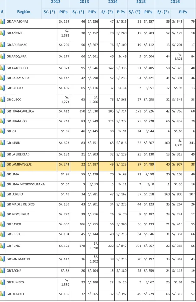 Tabla 1: Inversión Declara Gobierno Regional     #     Región  2012  2013  2014  2015  2016 