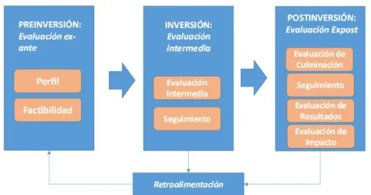 Figura 3: Diagrama de Procesos Ciclo del Proyecto 