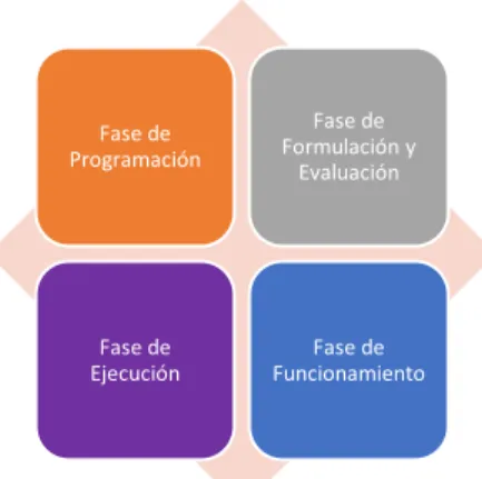 Figura  4:  Fases  del  Proyecto en  el  Sistema  de  Programación  Multianual  y  Gestión  de  Inversiones 