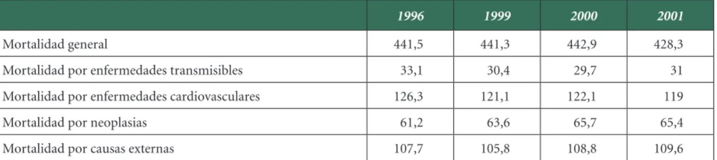 Cuadro 1.9. Mortalidad general y por causas 1996-2001 (Por 100.000 habitantes)