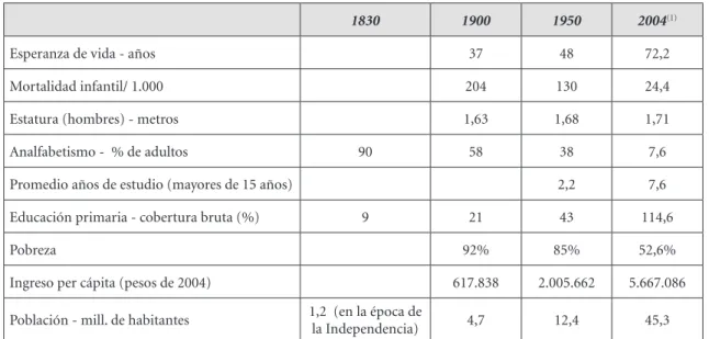 Cuadro 1. Evolución de indicadores de desarrollo 1900-2004