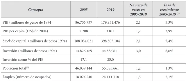 Tabla 1. Proyecciones de variables macroeconómicas 