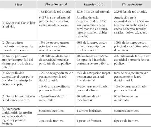 Tabla 6. Generar una infraestructura adecuada para el desarrollo – En transporte
