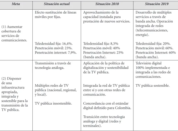 Tabla 7. Generar una infraestructura adecuada para el desarrollo – En telecomunicaciones