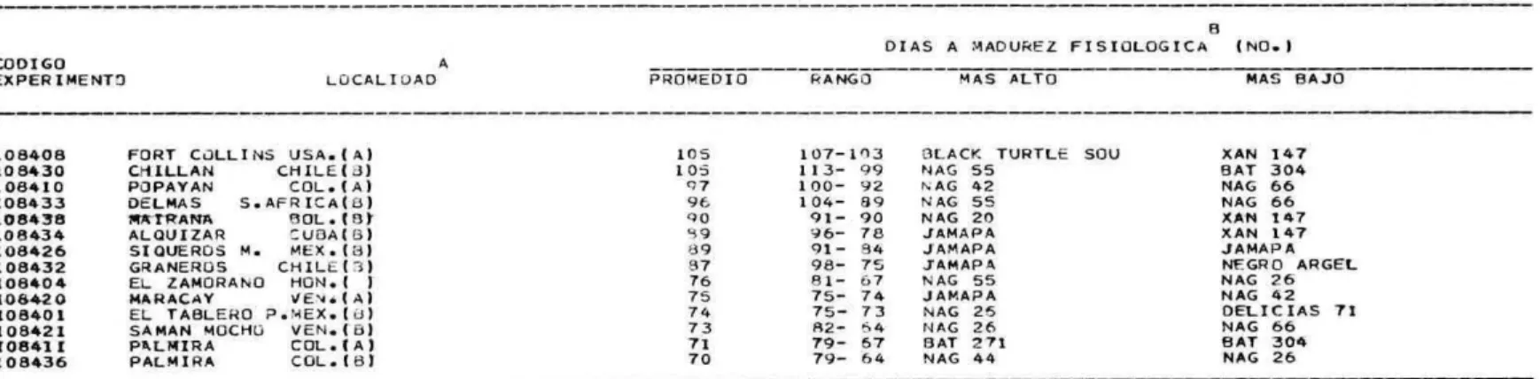 CUADRO  .  'ROMEUI'35 Y lANfO3 DE VA')IALI)N DEL 96AMLTR1 ".DIAS A MADUEZ RISIUL)GICA" r R LOS 12 MATERIALES ESTUDIADOS